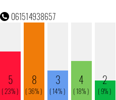 Rufnummer 061514938657 Telefonnummer 061514938657