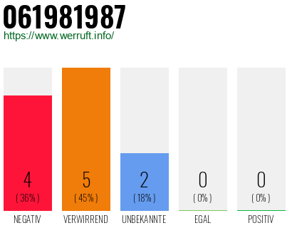 Telefonnummer 061981987