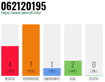 Telefonnummer 062120195