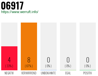 Telefonnummer 06917