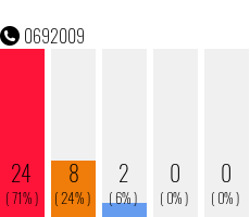 Rufnummer 0692009 Telefonnummer 0692009