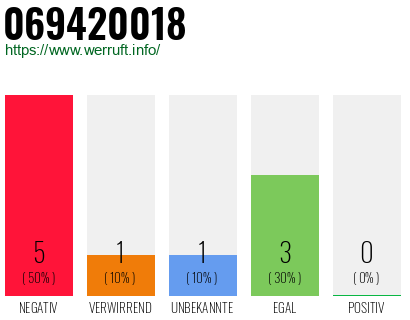 Telefonnummer 069420018