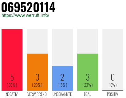 Telefonnummer 069520114