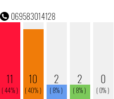 Rufnummer 069583014128 Telefonnummer 069583014128