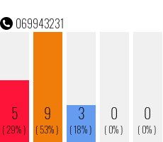 Rufnummer 069943231 Telefonnummer 069943231