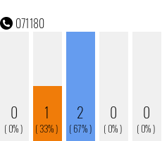Rufnummer 071180 Telefonnummer 071180