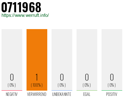 Telefonnummer 0711968