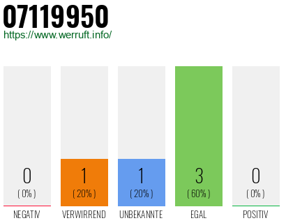 Telefonnummer 07119950