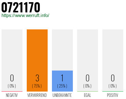 Telefonnummer 0721170