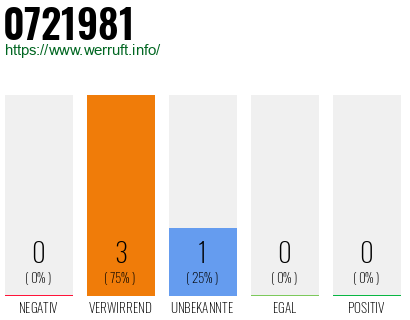 Telefonnummer 0721981