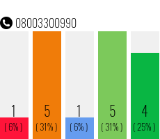 Rufnummer 08003300990 Telefonnummer 08003300990