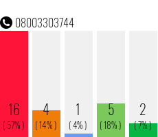 Rufnummer 08003303744 Telefonnummer 08003303744