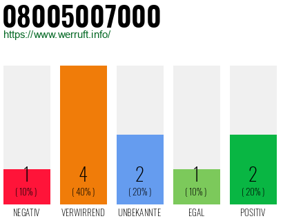 Telefonnummer 08005007000