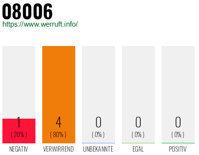 Telefonnummer 08006