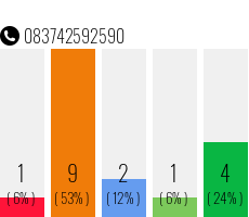 Rufnummer 083742592590 Telefonnummer 083742592590