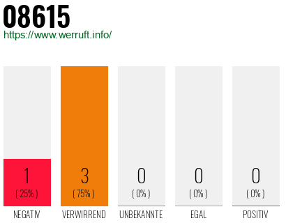 Telefonnummer 08615