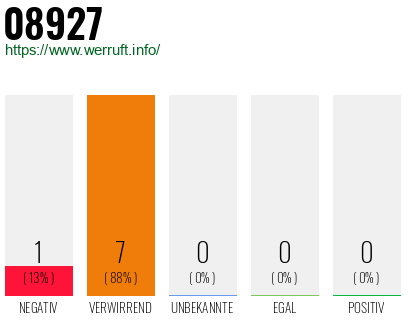 Telefonnummer 08927