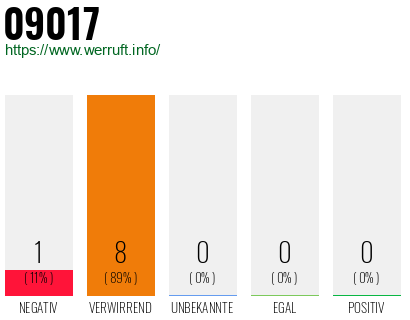 Telefonnummer 09017