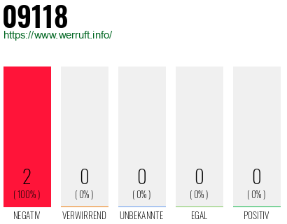 Telefonnummer 09118