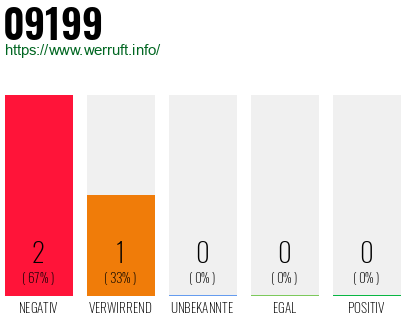 Telefonnummer 09199