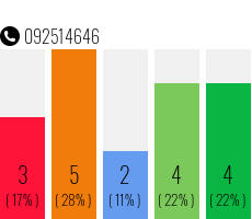 Rufnummer 092514646 Telefonnummer 092514646